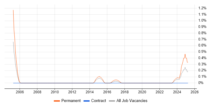 Job vacancy trend for Senior PHP Web Developer in Cardiff