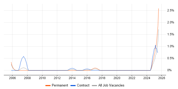 Job vacancy trend for Senior PL/SQL Developer in Cardiff