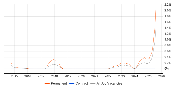 Job vacancy trend for Senior Platform Engineer in Cardiff