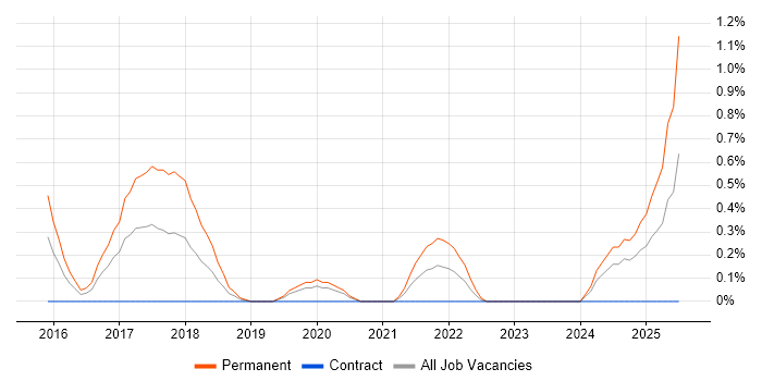 Job vacancy trend for Senior Product Manager in Cardiff