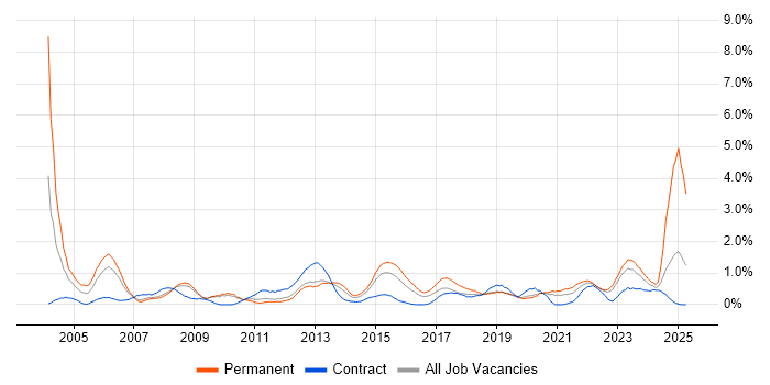 Job vacancy trend for Senior Project Manager in Cardiff