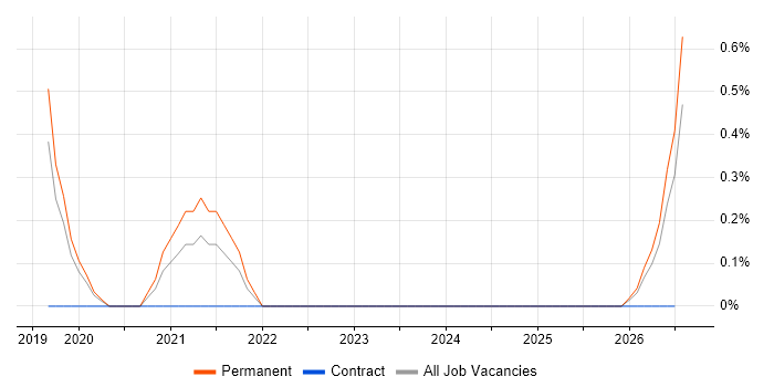 Senior Security Architect job vacancy trend in Cardiff