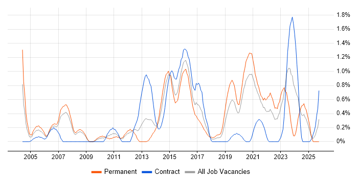 Senior Software Developer job vacancy trend in Cardiff
