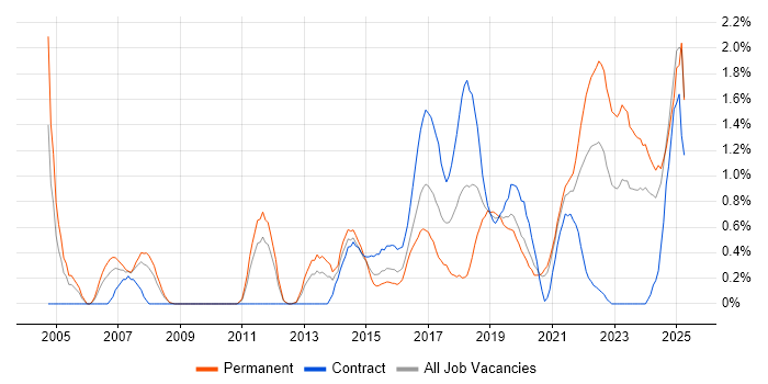 Job vacancy trend for Senior Software Engineer in Cardiff