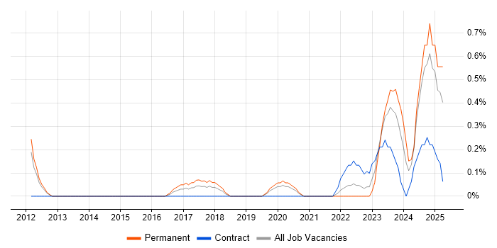 Job vacancy trend for Senior Solutions Architect in Cardiff
