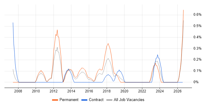 Senior SQL DBA job vacancy trend in Cardiff