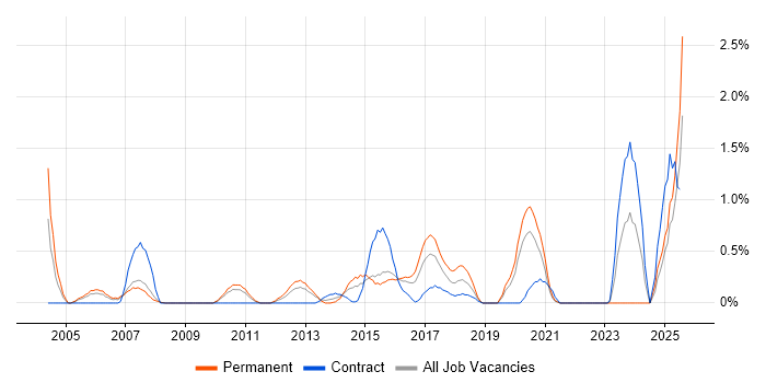 Job vacancy trend for Senior SQL Developer in Cardiff
