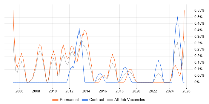 Senior Technical Analyst job vacancy trend in Cardiff