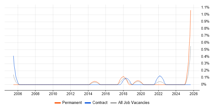Senior Technical Manager job vacancy trend in Cardiff