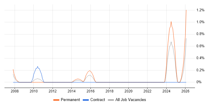 Senior Technician job vacancy trend in Cardiff