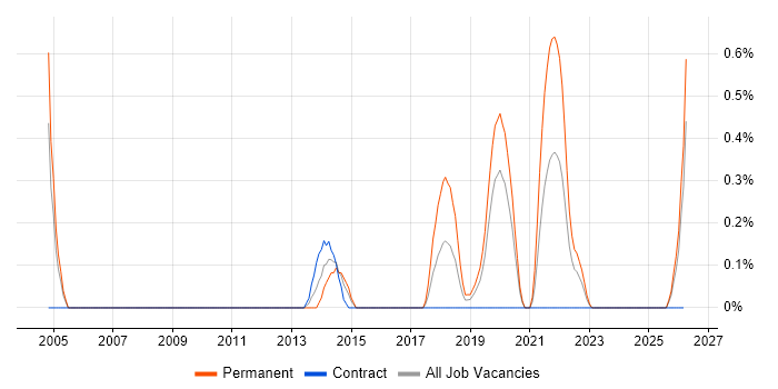 Senior Test Automation Engineer job vacancy trend in Cardiff