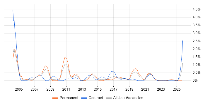 Senior Tester job vacancy trend in Cardiff Senior Tester job vacancy trend in Cardiff