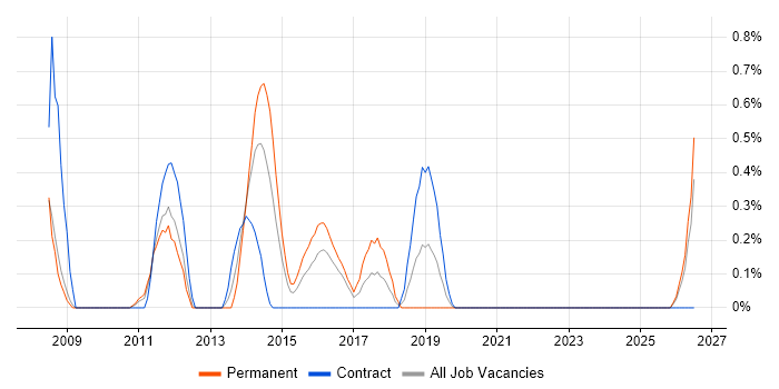 Senior VMware Engineer job vacancy trend in Cardiff