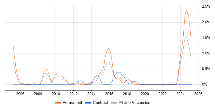 Job vacancy trend for Senior Web Developer in Cardiff