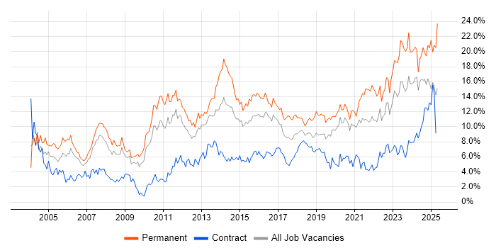 Job vacancy trend for Senior in Cardiff Job vacancy trend for Senior in Cardiff