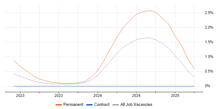 Job vacancy trend for Sentry in Cardiff Job vacancy trend for Sentry in Cardiff