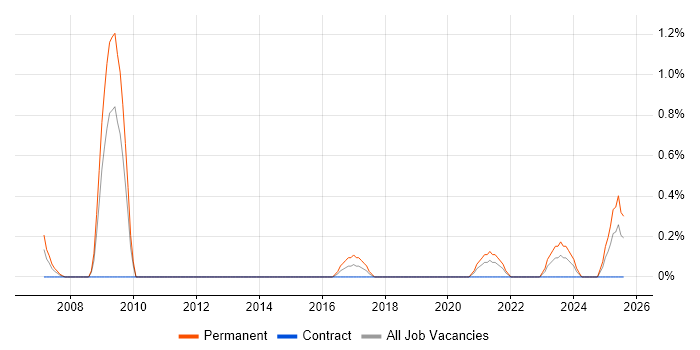 Job vacancy trend for SEO Specialist in Cardiff