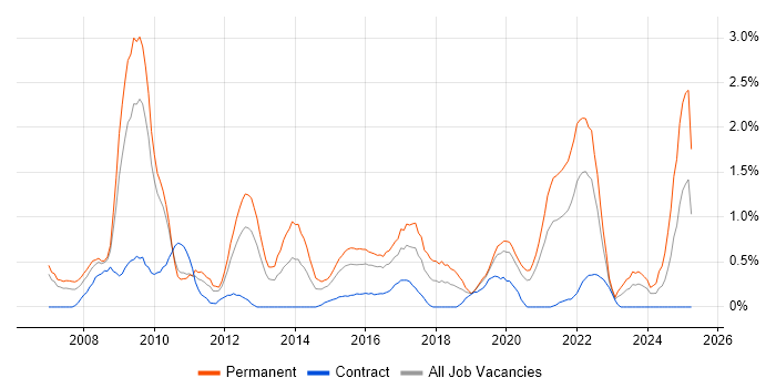 Job vacancy trend for SEO in Cardiff Job vacancy trend for SEO in Cardiff