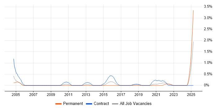 Job vacancy trend for Server Migrations in Cardiff Job vacancy trend for Server Migrations in Cardiff