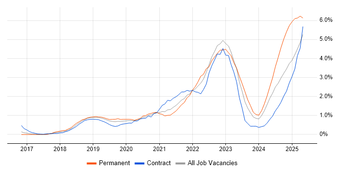 Job vacancy trend for Serverless in Cardiff Job vacancy trend for Serverless in Cardiff