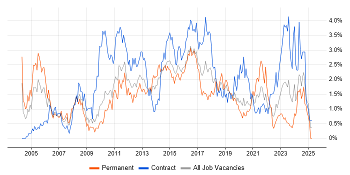 Job vacancy trend for Service Analyst in Cardiff Job vacancy trend for Service Analyst in Cardiff