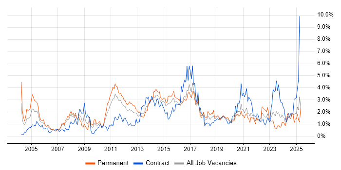 Job vacancy trend for Service Delivery in Cardiff Job vacancy trend for Service Delivery in Cardiff