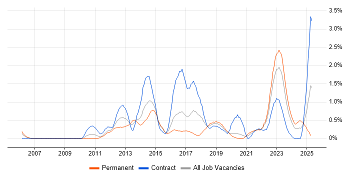 Job vacancy trend for Service Design in Cardiff Job vacancy trend for Service Design in Cardiff