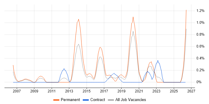 Service Desk Manager job vacancy trend in Cardiff