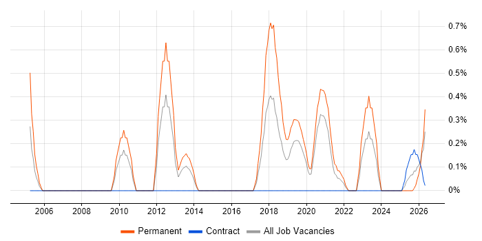 Service Desk Technician job vacancy trend in Cardiff