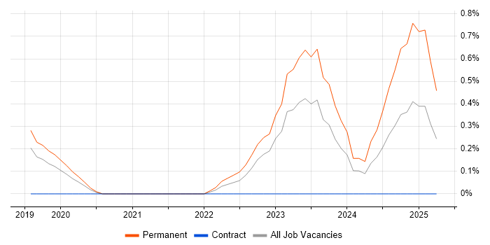 Job vacancy trend for Service-Level Objective in Cardiff Job vacancy trend for Service-Level Objective in Cardiff