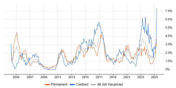 Job vacancy trend for Service Management in Cardiff Job vacancy trend for Service Management in Cardiff