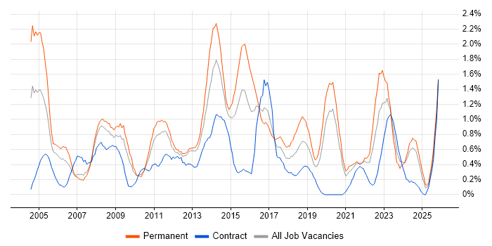 Service Manager job vacancy trend in Cardiff