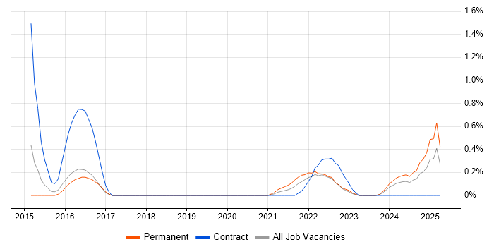 Job vacancy trend for ServiceNow Consultant in Cardiff
