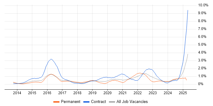 Job vacancy trend for ServiceNow in Cardiff Job vacancy trend for ServiceNow in Cardiff
