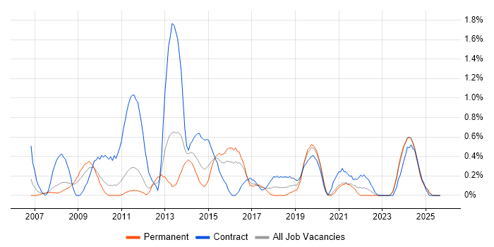 SharePoint Developer job vacancy trend in Cardiff SharePoint Developer job vacancy trend in Cardiff
