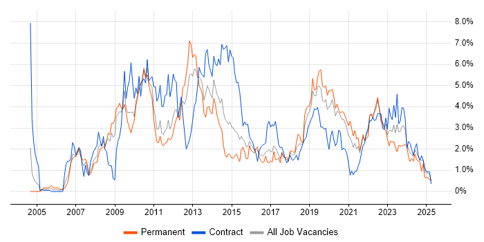 Job vacancy trend for SharePoint in Cardiff