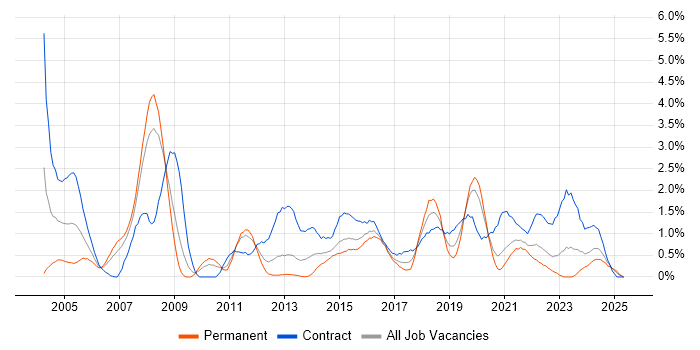 Job vacancy trend for Shell Script in Cardiff Job vacancy trend for Shell Script in Cardiff