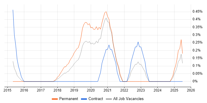 Job vacancy trend for Shopify in Cardiff
