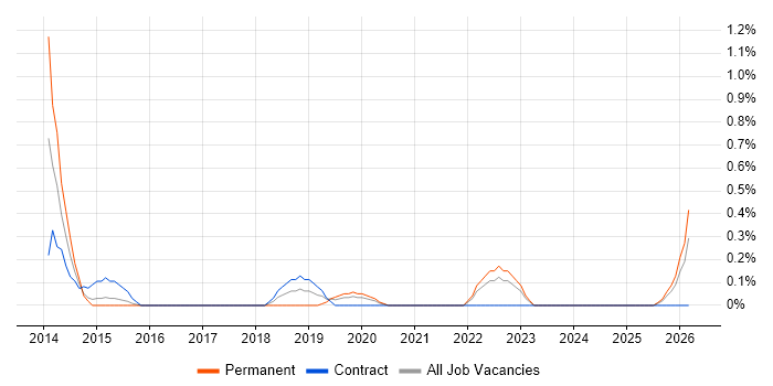 SIAM job vacancy trend in Cardiff