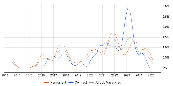 Job vacancy trend for SIEM in Cardiff