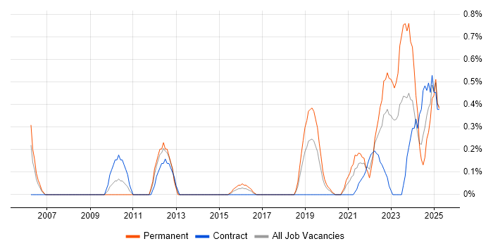 Job vacancy trend for Site Engineer in Cardiff Job vacancy trend for Site Engineer in Cardiff