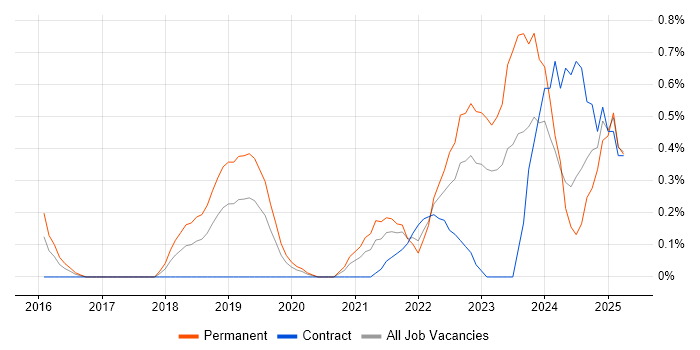Job vacancy trend for Site Reliability Engineer in Cardiff Job vacancy trend for Site Reliability Engineer in Cardiff