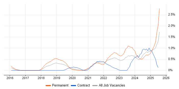 Job vacancy trend for Site Reliability Engineering in Cardiff Job vacancy trend for Site Reliability Engineering in Cardiff