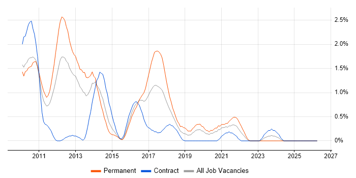 Sitecore CMS job vacancy trend in Cardiff