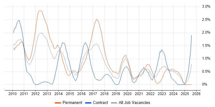 Job vacancy trend for Sitecore in Cardiff Job vacancy trend for Sitecore in Cardiff