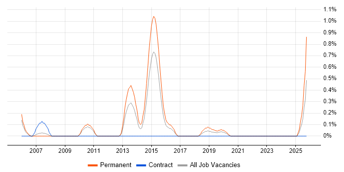 Six Sigma Green Belt job vacancy trend in Cardiff