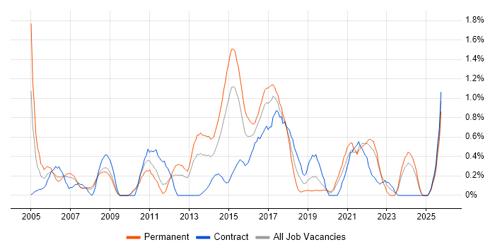Six Sigma job vacancy trend in Cardiff