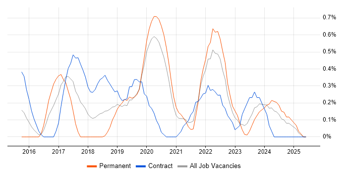 Job vacancy trend for Sketch in Cardiff Job vacancy trend for Sketch in Cardiff