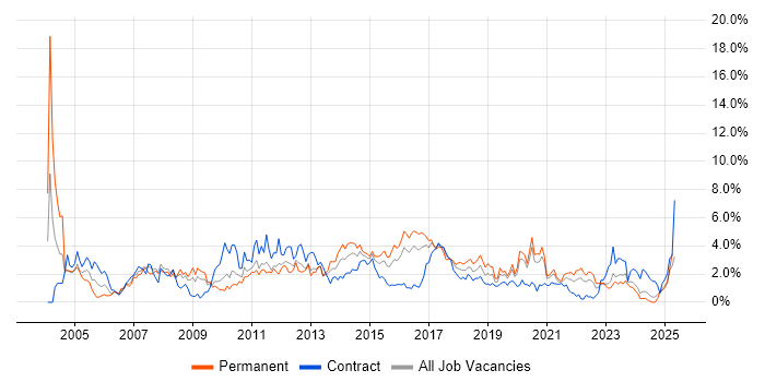 Job vacancy trend for SLA in Cardiff Job vacancy trend for SLA in Cardiff