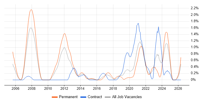 Smartphone job vacancy trend in Cardiff